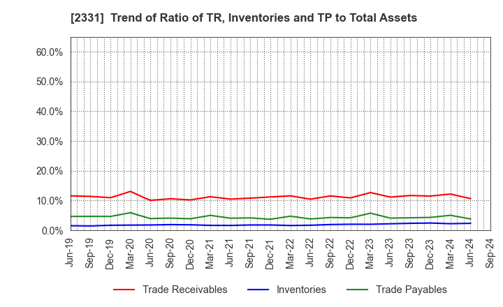 2331 SOHGO SECURITY SERVICES CO.,LTD.: Trend of Ratio of TR, Inventories and TP to Total Assets