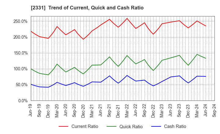 2331 SOHGO SECURITY SERVICES CO.,LTD.: Trend of Current, Quick and Cash Ratio