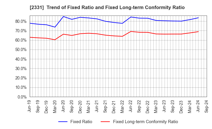 2331 SOHGO SECURITY SERVICES CO.,LTD.: Trend of Fixed Ratio and Fixed Long-term Conformity Ratio