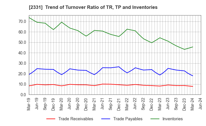 2331 SOHGO SECURITY SERVICES CO.,LTD.: Trend of Turnover Ratio of TR, TP and Inventories