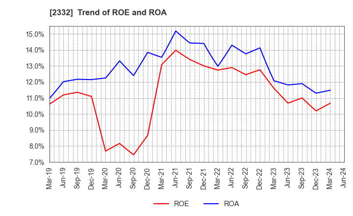 2332 Quest Co.,Ltd.: Trend of ROE and ROA