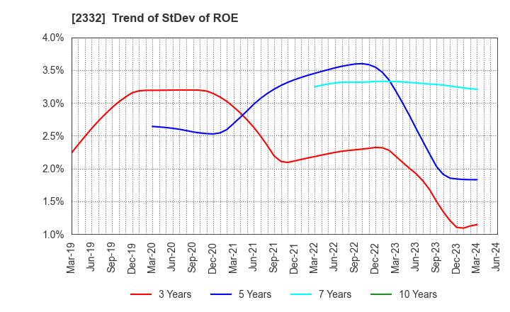 2332 Quest Co.,Ltd.: Trend of StDev of ROE