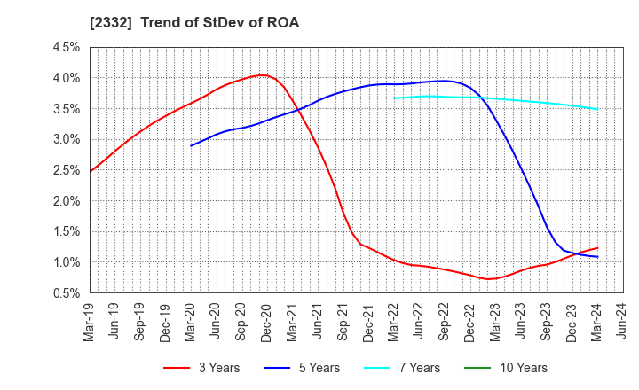 2332 Quest Co.,Ltd.: Trend of StDev of ROA