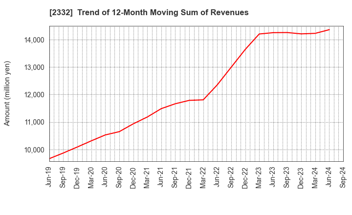 2332 Quest Co.,Ltd.: Trend of 12-Month Moving Sum of Revenues