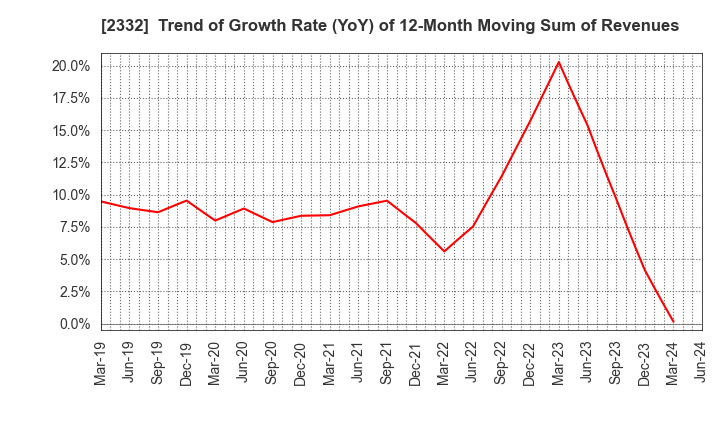 2332 Quest Co.,Ltd.: Trend of Growth Rate (YoY) of 12-Month Moving Sum of Revenues