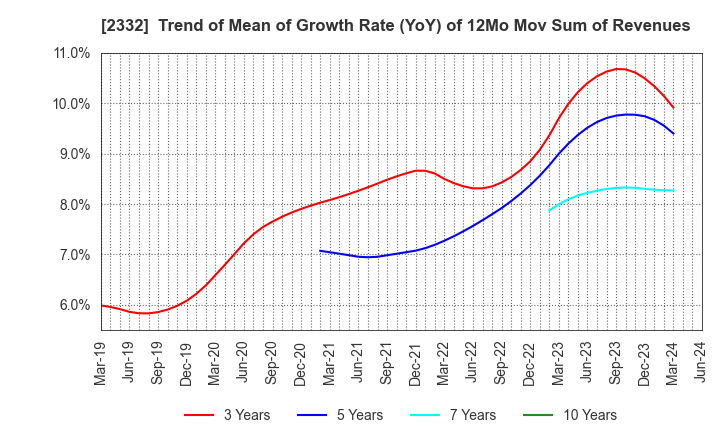 2332 Quest Co.,Ltd.: Trend of Mean of Growth Rate (YoY) of 12Mo Mov Sum of Revenues