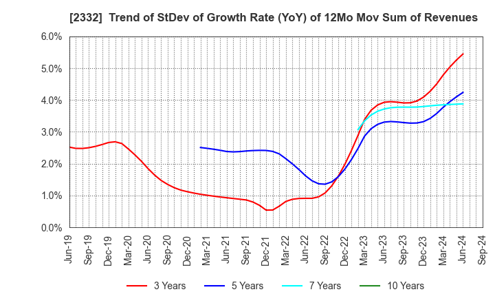 2332 Quest Co.,Ltd.: Trend of StDev of Growth Rate (YoY) of 12Mo Mov Sum of Revenues