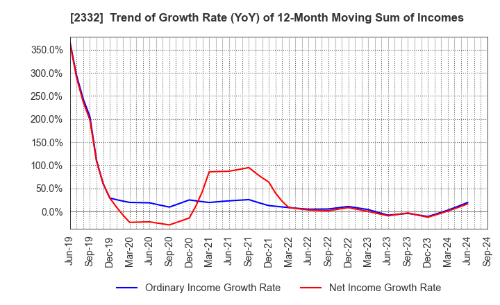 2332 Quest Co.,Ltd.: Trend of Growth Rate (YoY) of 12-Month Moving Sum of Incomes