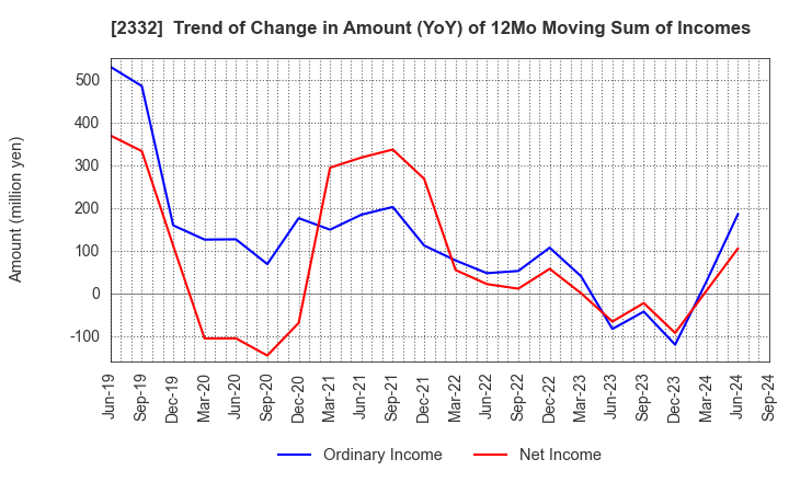 2332 Quest Co.,Ltd.: Trend of Change in Amount (YoY) of 12Mo Moving Sum of Incomes