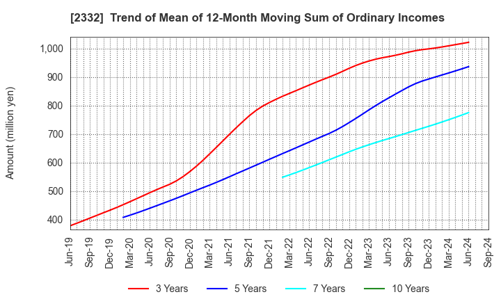 2332 Quest Co.,Ltd.: Trend of Mean of 12-Month Moving Sum of Ordinary Incomes