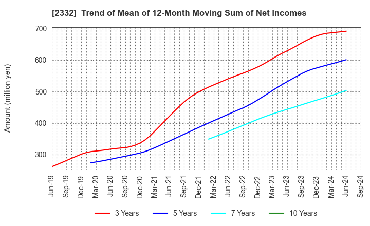 2332 Quest Co.,Ltd.: Trend of Mean of 12-Month Moving Sum of Net Incomes