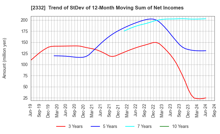 2332 Quest Co.,Ltd.: Trend of StDev of 12-Month Moving Sum of Net Incomes