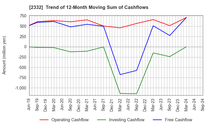 2332 Quest Co.,Ltd.: Trend of 12-Month Moving Sum of Cashflows