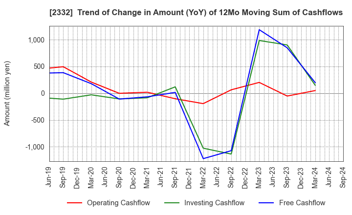 2332 Quest Co.,Ltd.: Trend of Change in Amount (YoY) of 12Mo Moving Sum of Cashflows