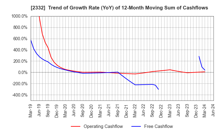2332 Quest Co.,Ltd.: Trend of Growth Rate (YoY) of 12-Month Moving Sum of Cashflows