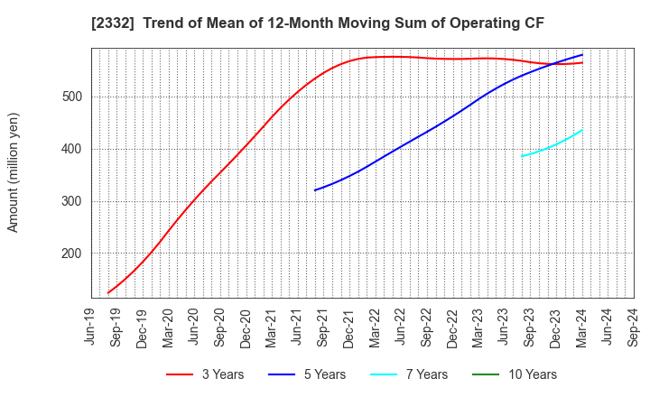 2332 Quest Co.,Ltd.: Trend of Mean of 12-Month Moving Sum of Operating CF