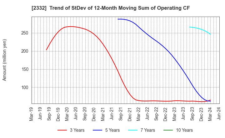 2332 Quest Co.,Ltd.: Trend of StDev of 12-Month Moving Sum of Operating CF