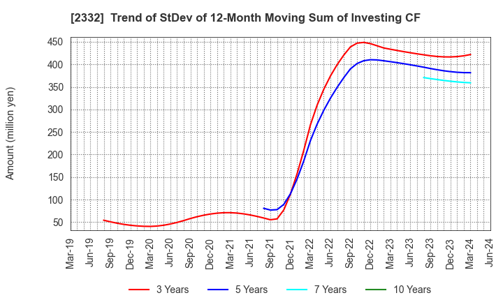2332 Quest Co.,Ltd.: Trend of StDev of 12-Month Moving Sum of Investing CF