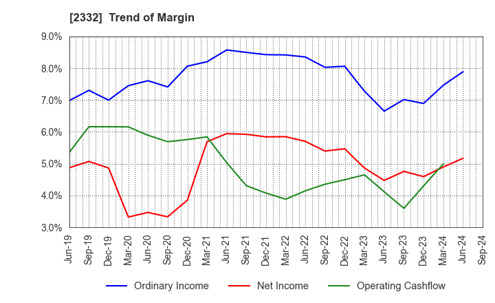 2332 Quest Co.,Ltd.: Trend of Margin