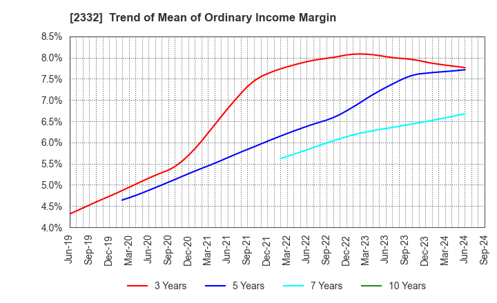 2332 Quest Co.,Ltd.: Trend of Mean of Ordinary Income Margin