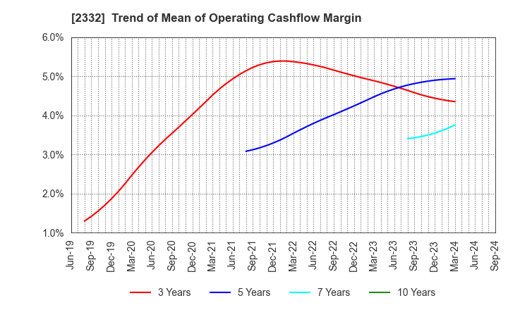 2332 Quest Co.,Ltd.: Trend of Mean of Operating Cashflow Margin