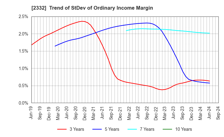 2332 Quest Co.,Ltd.: Trend of StDev of Ordinary Income Margin