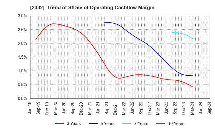 2332 Quest Co.,Ltd.: Trend of StDev of Operating Cashflow Margin