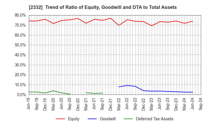 2332 Quest Co.,Ltd.: Trend of Ratio of Equity, Goodwill and DTA to Total Assets