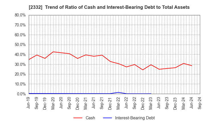 2332 Quest Co.,Ltd.: Trend of Ratio of Cash and Interest-Bearing Debt to Total Assets