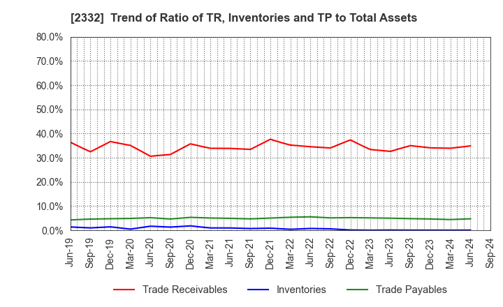 2332 Quest Co.,Ltd.: Trend of Ratio of TR, Inventories and TP to Total Assets