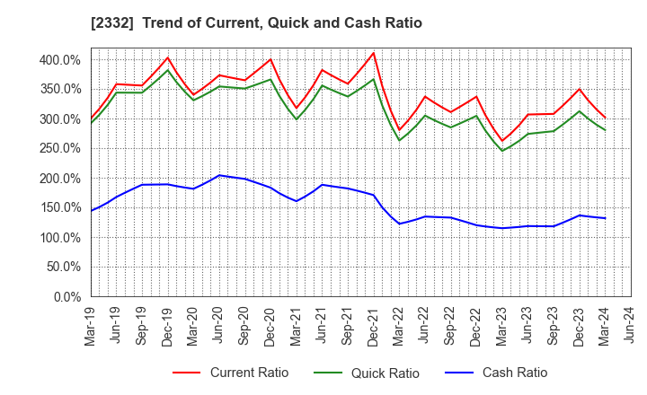 2332 Quest Co.,Ltd.: Trend of Current, Quick and Cash Ratio