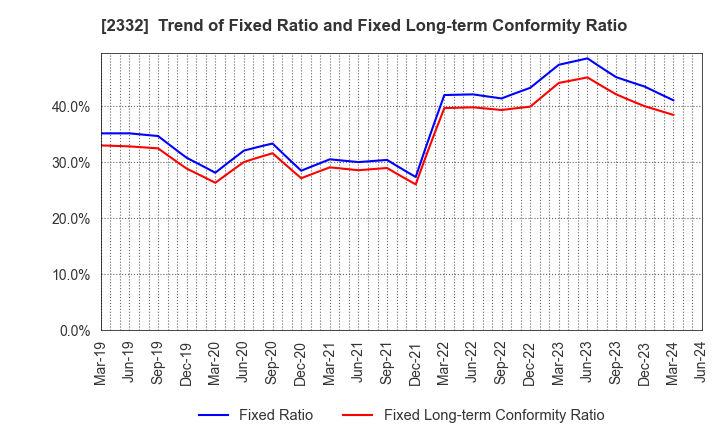 2332 Quest Co.,Ltd.: Trend of Fixed Ratio and Fixed Long-term Conformity Ratio