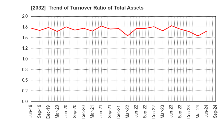 2332 Quest Co.,Ltd.: Trend of Turnover Ratio of Total Assets