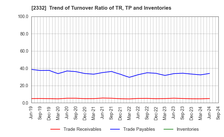 2332 Quest Co.,Ltd.: Trend of Turnover Ratio of TR, TP and Inventories