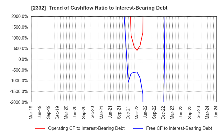 2332 Quest Co.,Ltd.: Trend of Cashflow Ratio to Interest-Bearing Debt