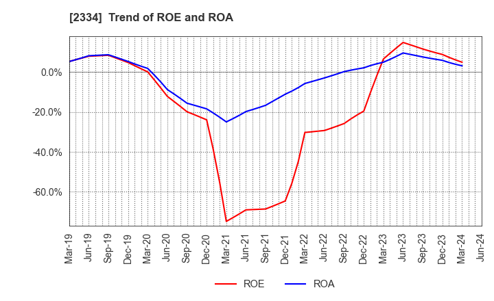 2334 eole Inc.: Trend of ROE and ROA