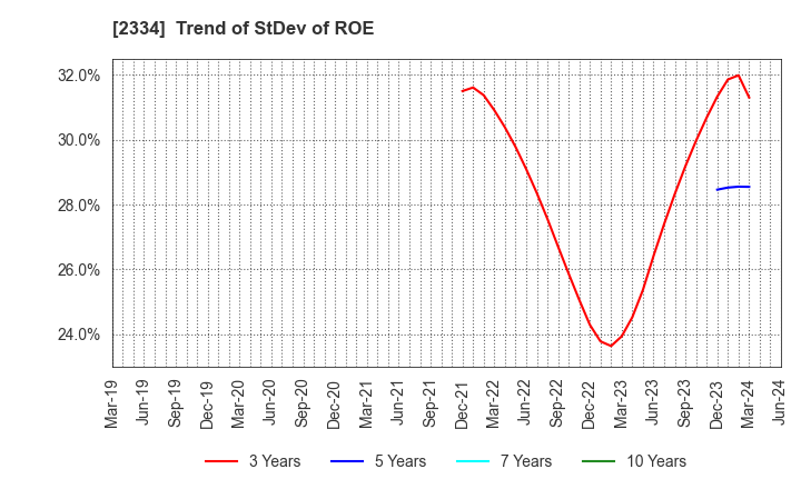 2334 eole Inc.: Trend of StDev of ROE