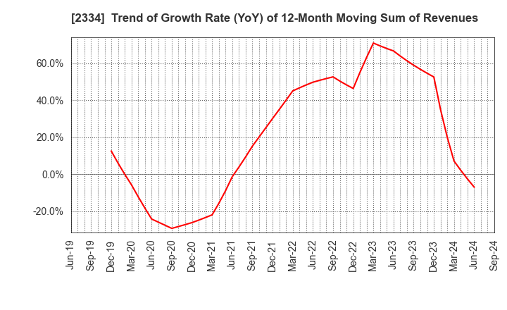 2334 eole Inc.: Trend of Growth Rate (YoY) of 12-Month Moving Sum of Revenues