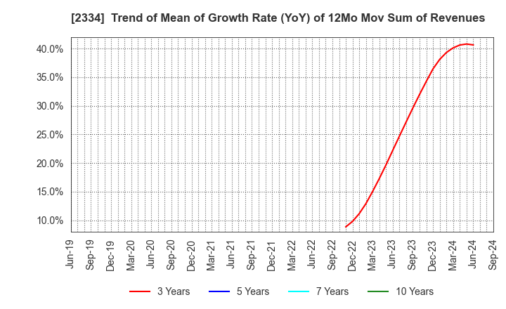 2334 eole Inc.: Trend of Mean of Growth Rate (YoY) of 12Mo Mov Sum of Revenues