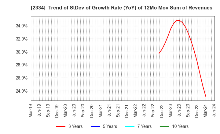 2334 eole Inc.: Trend of StDev of Growth Rate (YoY) of 12Mo Mov Sum of Revenues