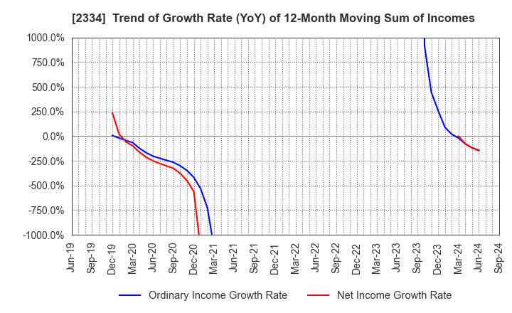 2334 eole Inc.: Trend of Growth Rate (YoY) of 12-Month Moving Sum of Incomes