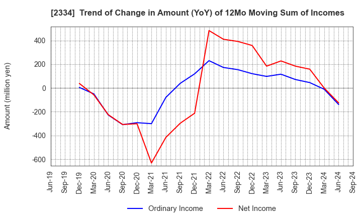 2334 eole Inc.: Trend of Change in Amount (YoY) of 12Mo Moving Sum of Incomes