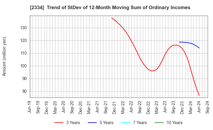 2334 eole Inc.: Trend of StDev of 12-Month Moving Sum of Ordinary Incomes