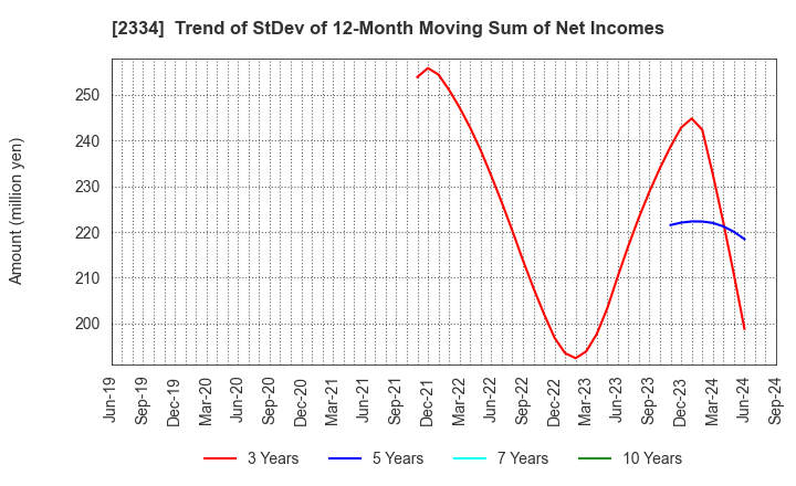 2334 eole Inc.: Trend of StDev of 12-Month Moving Sum of Net Incomes