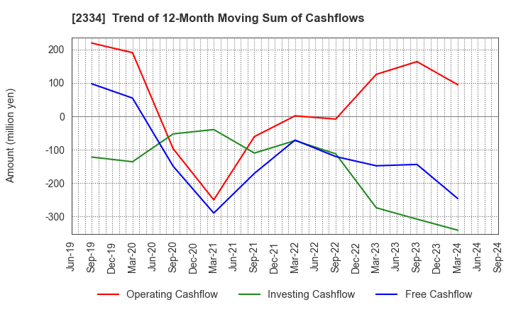 2334 eole Inc.: Trend of 12-Month Moving Sum of Cashflows