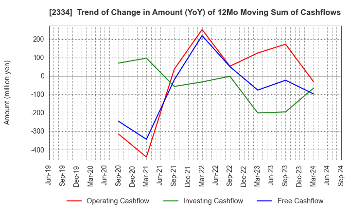 2334 eole Inc.: Trend of Change in Amount (YoY) of 12Mo Moving Sum of Cashflows