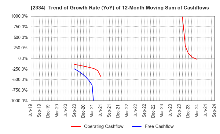 2334 eole Inc.: Trend of Growth Rate (YoY) of 12-Month Moving Sum of Cashflows