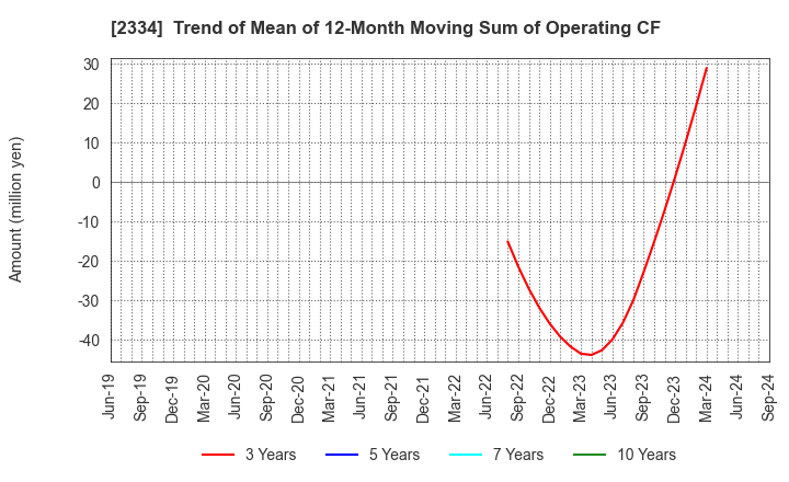 2334 eole Inc.: Trend of Mean of 12-Month Moving Sum of Operating CF