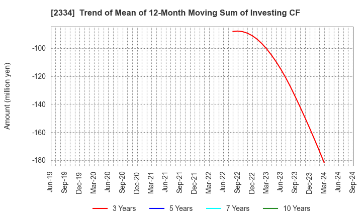 2334 eole Inc.: Trend of Mean of 12-Month Moving Sum of Investing CF