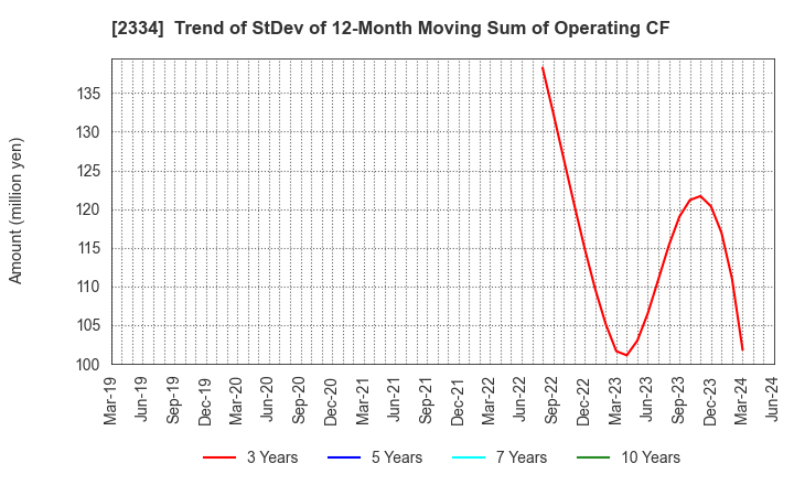 2334 eole Inc.: Trend of StDev of 12-Month Moving Sum of Operating CF